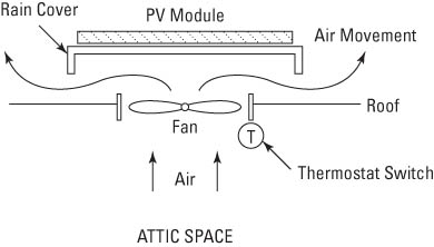 太陽能發電您的家庭今日備忘單