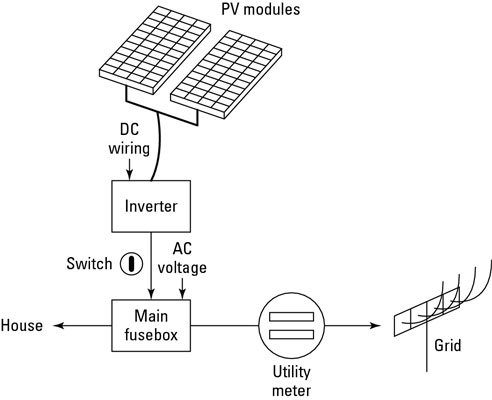 家用太陽能發電系統的基本組件