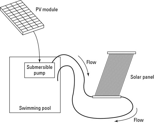 如何構建太陽能泳池供暖系統