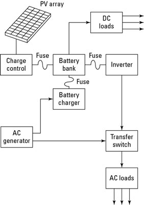 你需要什麼離開電網