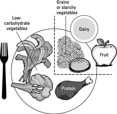 針對糖尿病修改 USDA MyPlate